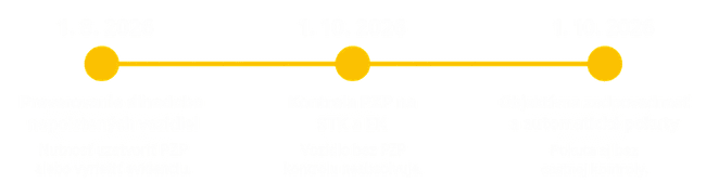Časová os účinnosti zmien LEX PZP 2026